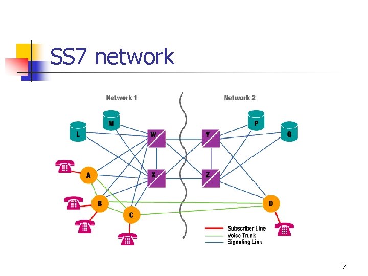 SS 7 network 7 