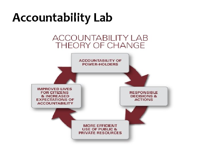 Accountability Lab 