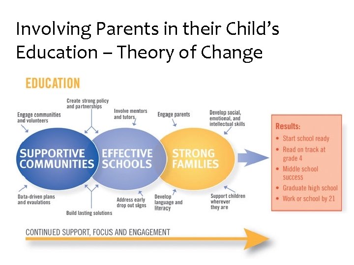 Involving Parents in their Child’s Education – Theory of Change 