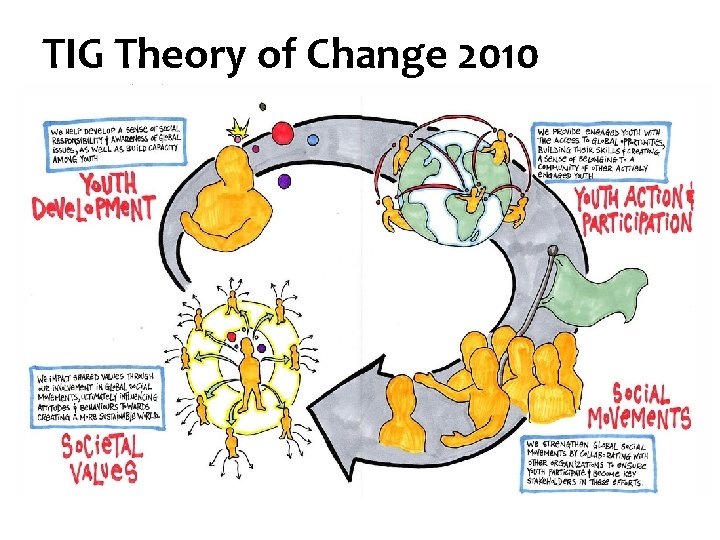 TIG Theory of Change 2010 