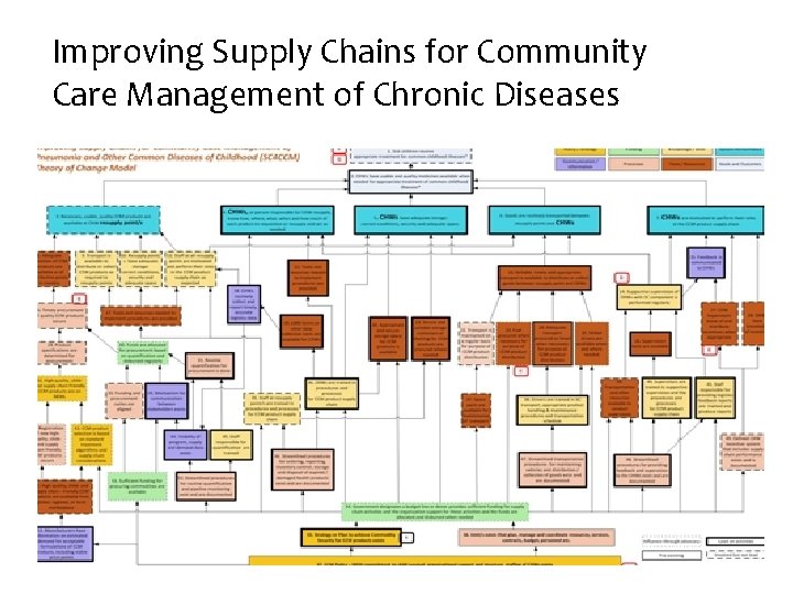 Improving Supply Chains for Community Care Management of Chronic Diseases 