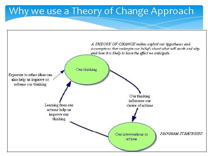 Why we use a Theory of Change Approach 
