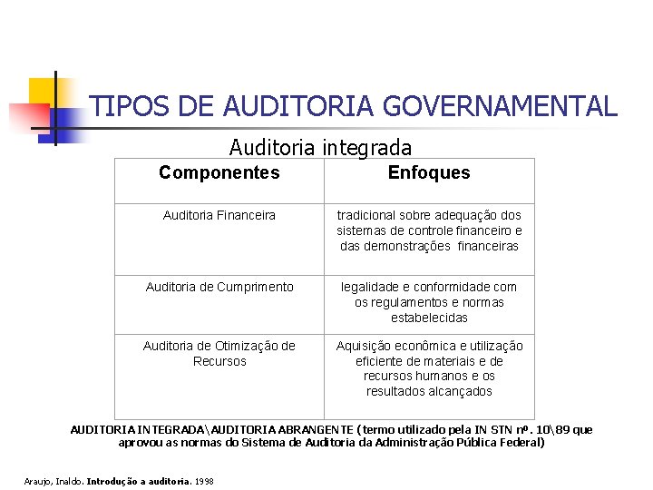 TIPOS DE AUDITORIA GOVERNAMENTAL Auditoria integrada Componentes Enfoques Auditoria Financeira tradicional sobre adequação dos