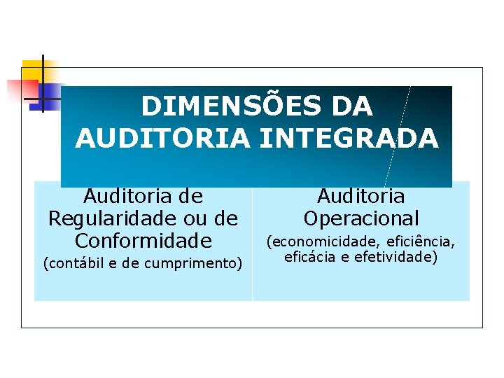 DIMENSÕES DA AUDITORIA INTEGRADA Auditoria de Regularidade ou de Conformidade (contábil e de cumprimento)