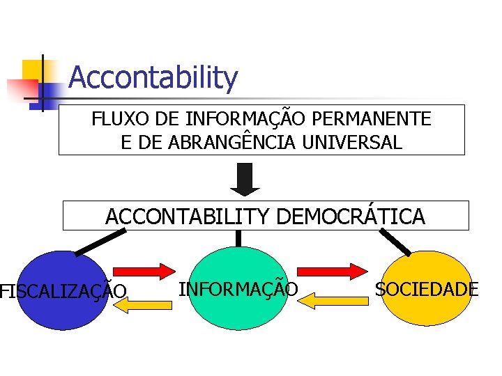 Accontability FLUXO DE INFORMAÇÃO PERMANENTE E DE ABRANGÊNCIA UNIVERSAL ACCONTABILITY DEMOCRÁTICA FISCALIZAÇÃO INFORMAÇÃO SOCIEDADE