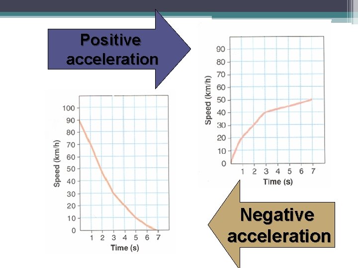 Positive acceleration Negative acceleration 