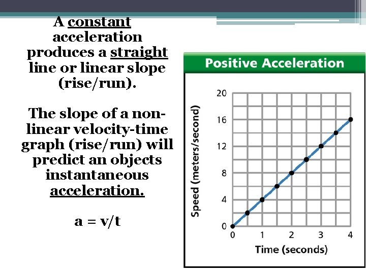 A constant acceleration produces a straight line or linear slope (rise/run). The slope of