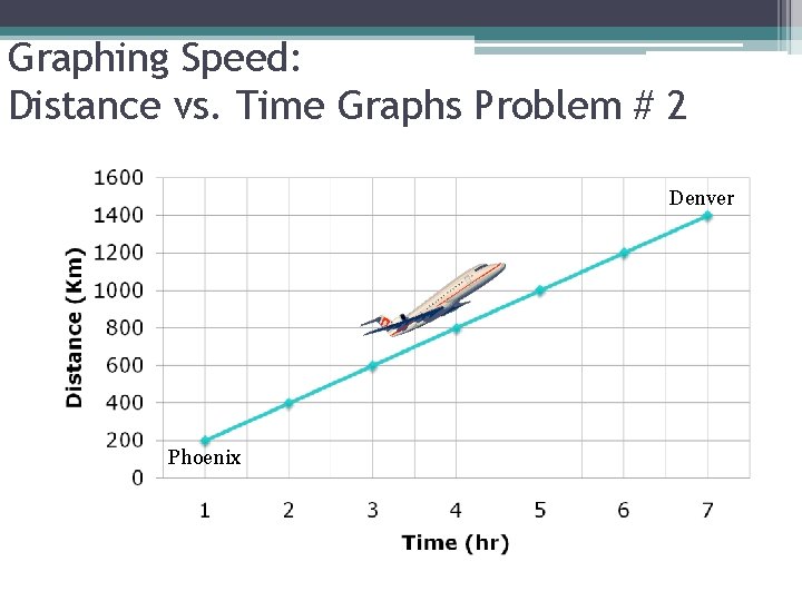 Graphing Speed: Distance vs. Time Graphs Problem # 2 Denver Phoenix 
