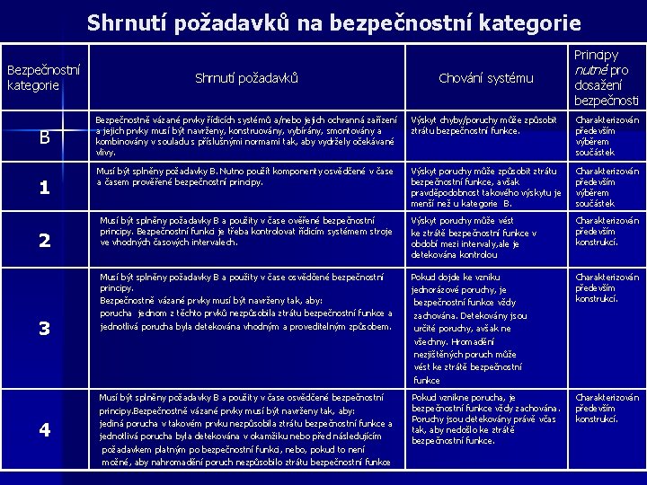 Shrnutí požadavků na bezpečnostní kategorie Principy nutné pro dosažení bezpečnosti Bezpečnostní kategorie Shrnutí požadavků