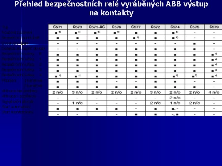 Přehled bezpečnostních relé vyráběných ABB výstup na kontakty Typ Nouzové zastavení Bezpečnost. monit. dveří