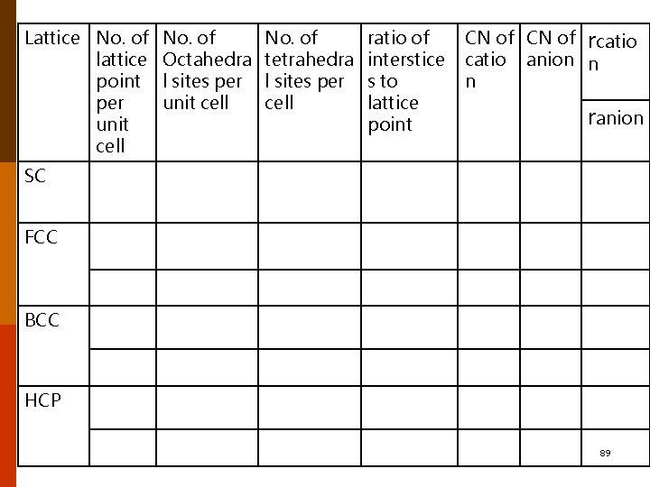 Lattice No. of lattice point per unit cell No. of Octahedra l sites per