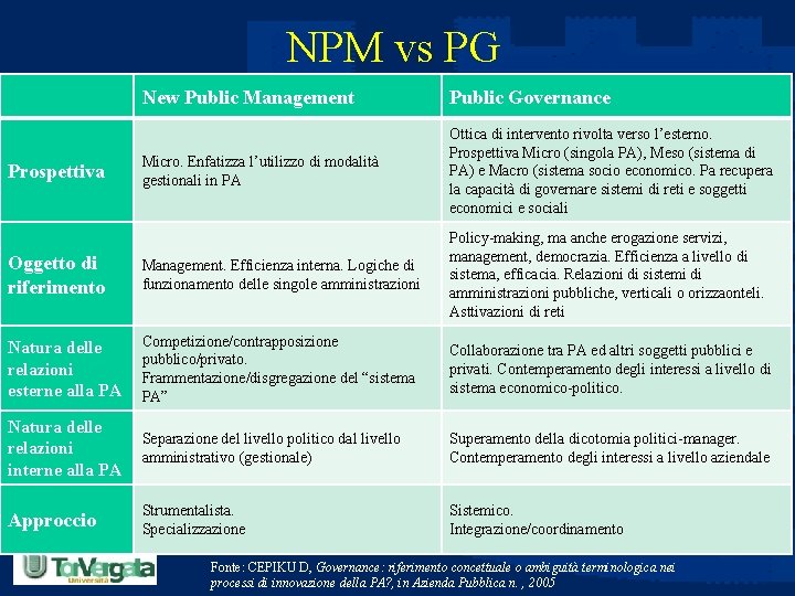 NPM vs PG New Public Management Public Governance Micro. Enfatizza l’utilizzo di modalità gestionali