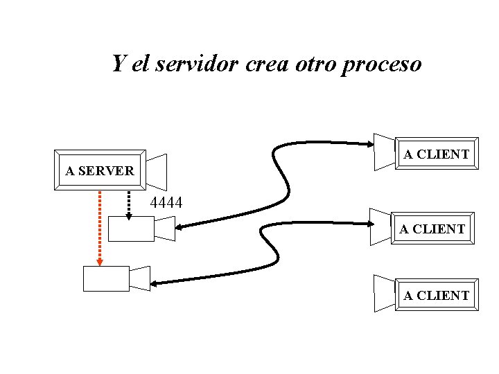 Y el servidor crea otro proceso A CLIENT A SERVER 4444 A CLIENT 