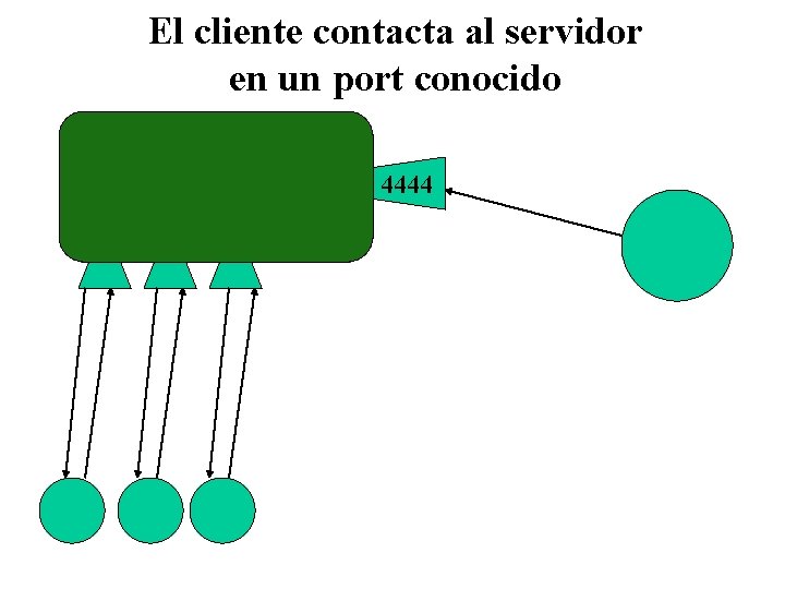 El cliente contacta al servidor en un port conocido 4444 