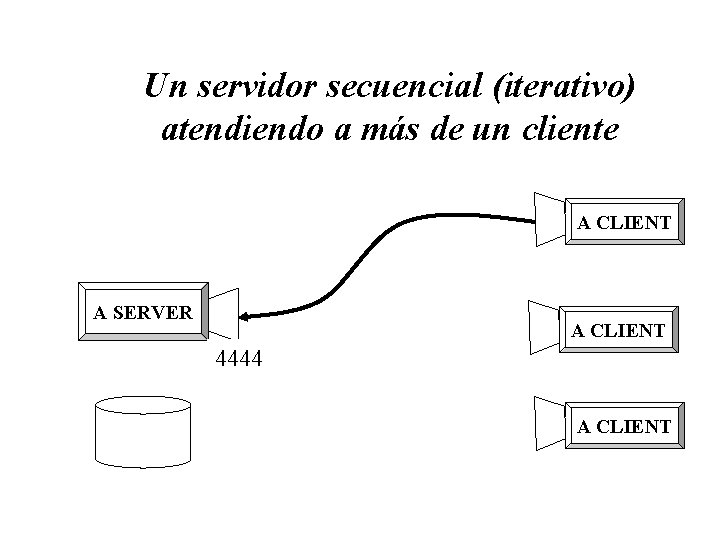 Un servidor secuencial (iterativo) atendiendo a más de un cliente A CLIENT A SERVER