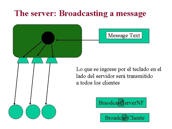 The server: Broadcasting a message Message Text Lo que se ingrese por el teclado