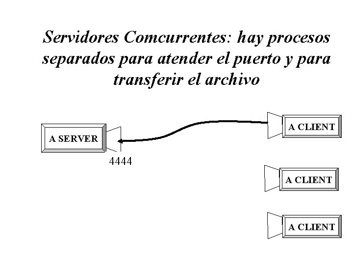Servidores Comcurrentes: hay procesos separados para atender el puerto y para transferir el archivo