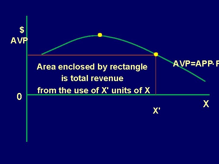 $ AVP 0 AVP=APP. P Area enclosed by rectangle is total revenue from the