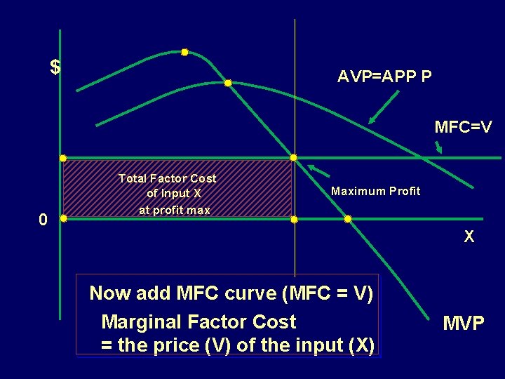 $ AVP=APP P MFC=V 0 Total Factor Cost of Input X at profit max