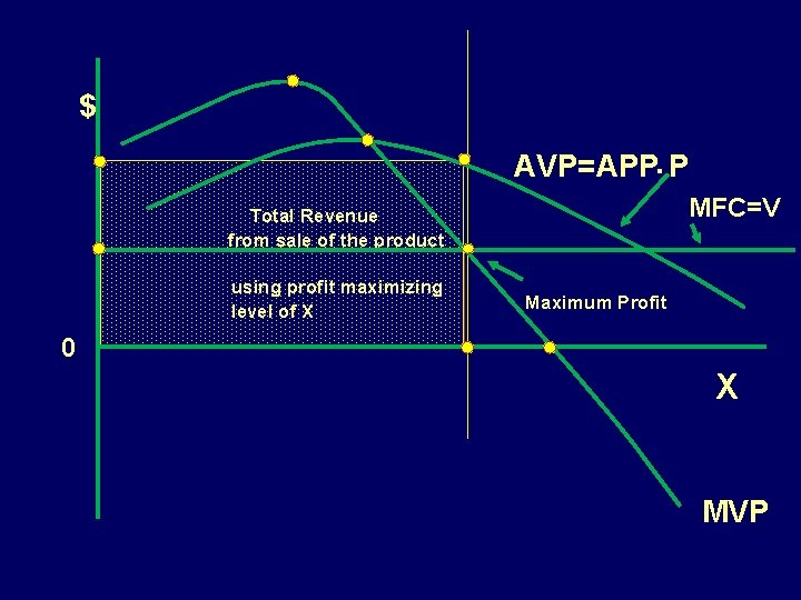 $ AVP=APP. P MFC=V Total Revenue from sale of the product using profit maximizing