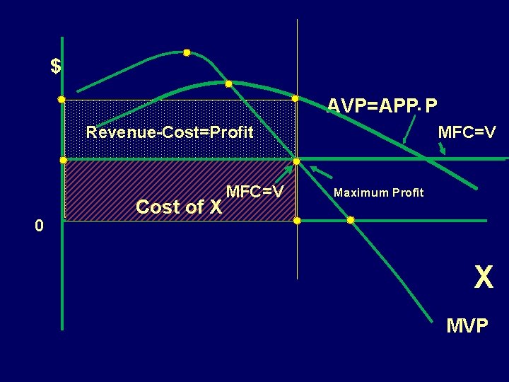 $ AVP=APP. P Revenue-Cost=Profit 0 Total Factor Cost of Input X at Profit Max