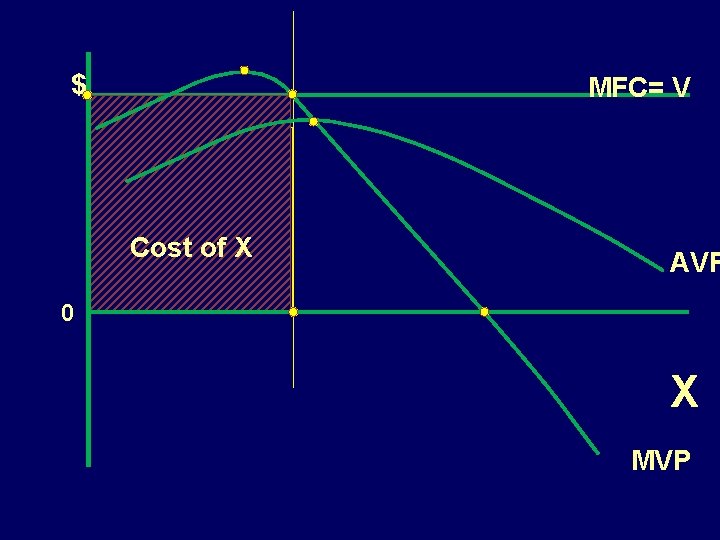 $ MFC= V Revenue Cost of X AVP 0 X MVP 