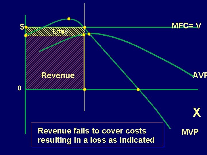 $ Loss Revenue MFC= V AVP 0 X Revenue fails to cover costs resulting