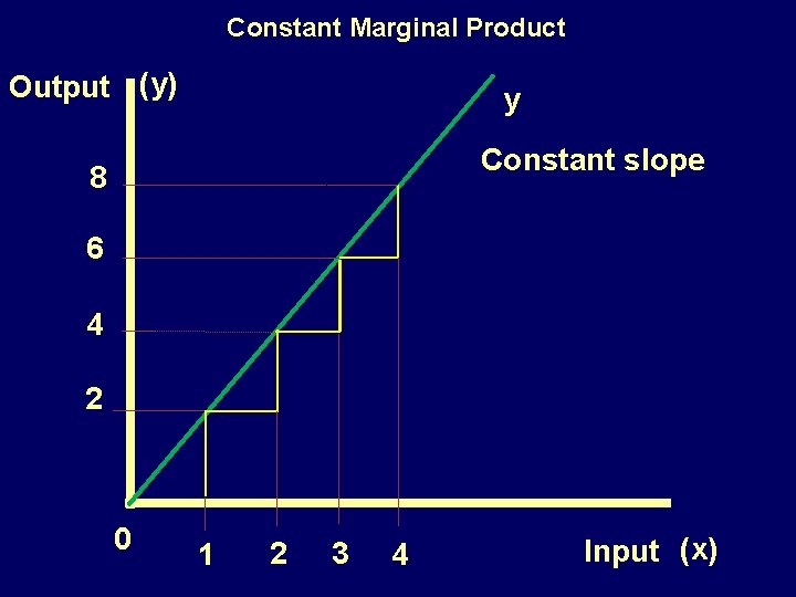 Constant Marginal Product Output (y) y Constant slope 8 6 4 2 0 1