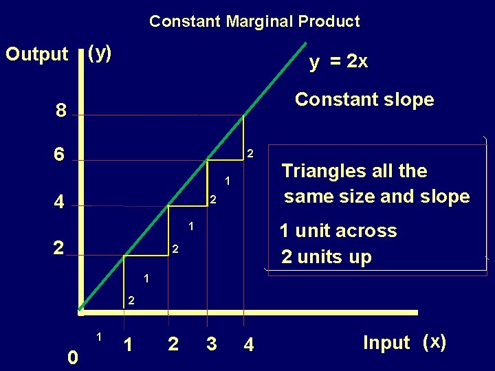 Constant Marginal Product Output (y) y = 2 x Constant slope 8 6 2