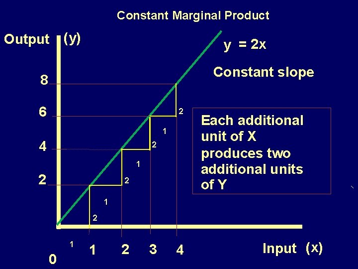 Constant Marginal Product Output (y) y = 2 x Constant slope 8 6 2