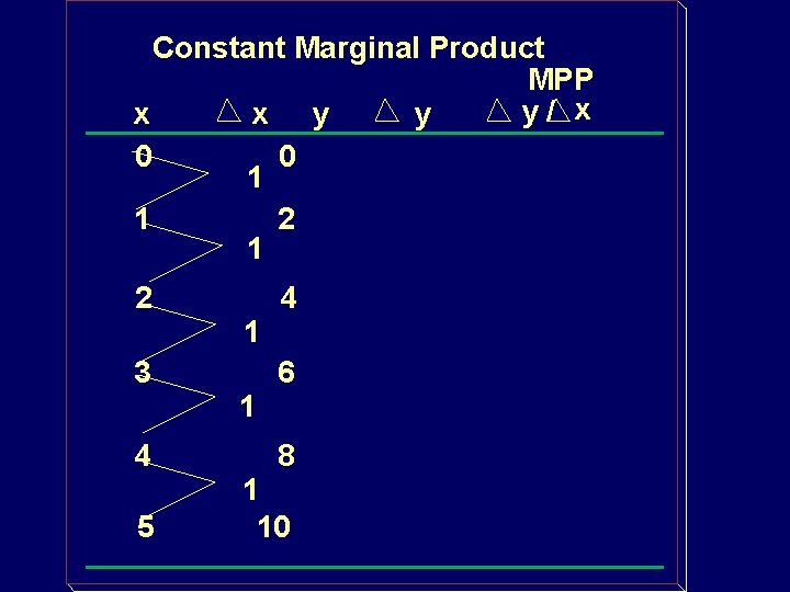 Constant Marginal Product MPP y/ x x x y y 0 0 1 1