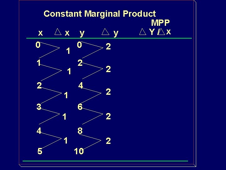 Constant Marginal Product MPP Y/ x x x y y 0 0 2 1
