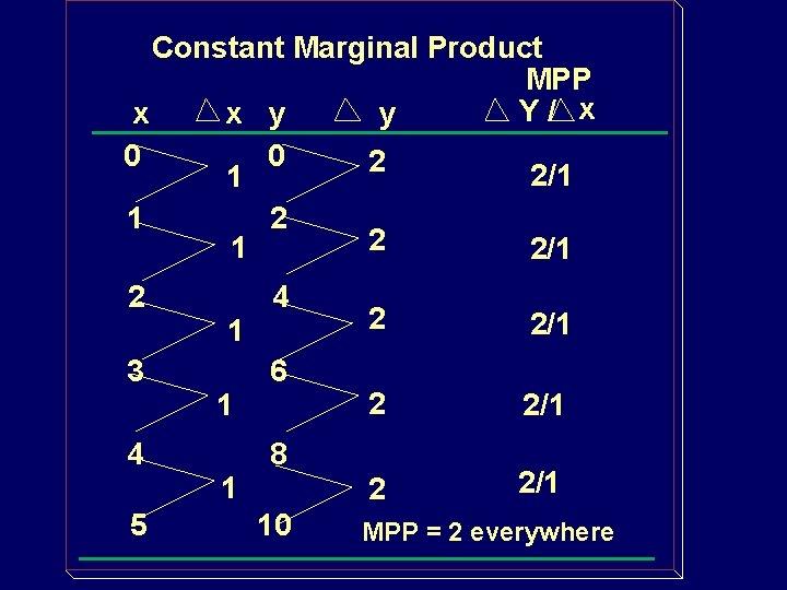 Constant Marginal Product MPP Y/ x x x y y 0 0 2 2/1