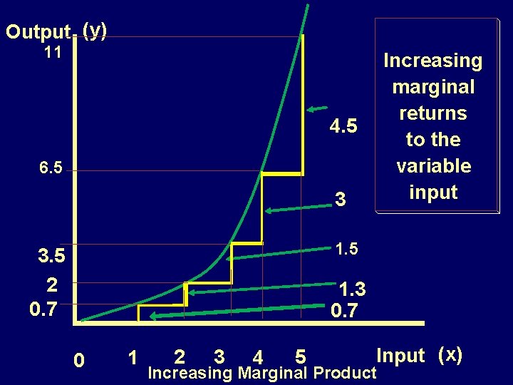 Output (y) 11 Increasing marginal returns to the variable input 4. 5 6. 5