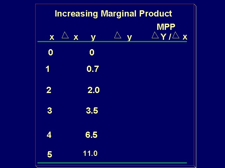Increasing Marginal Product x 0 x y 0 1 0. 7 2 2. 0