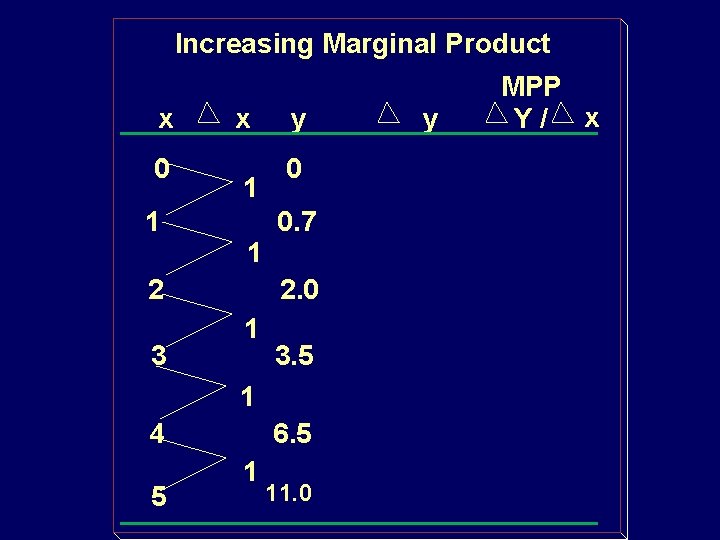 Increasing Marginal Product x 0 1 x 1 1 2 3 y 0 0.