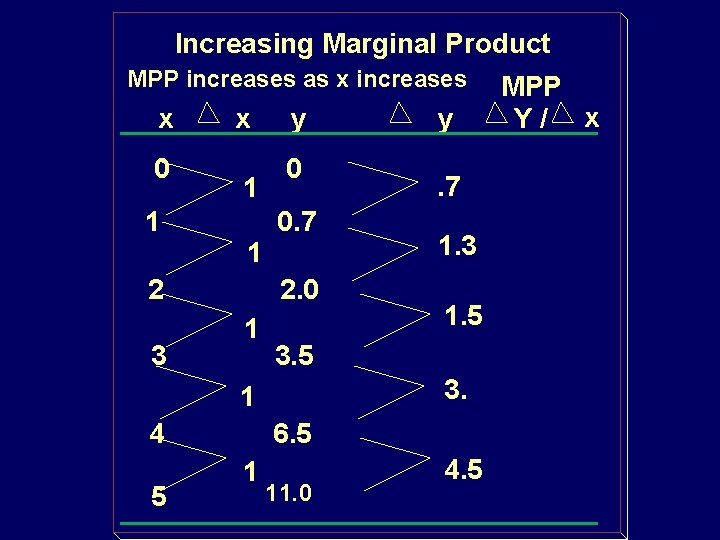 Increasing Marginal Product MPP increases as x increases x 0 1 x 1 1