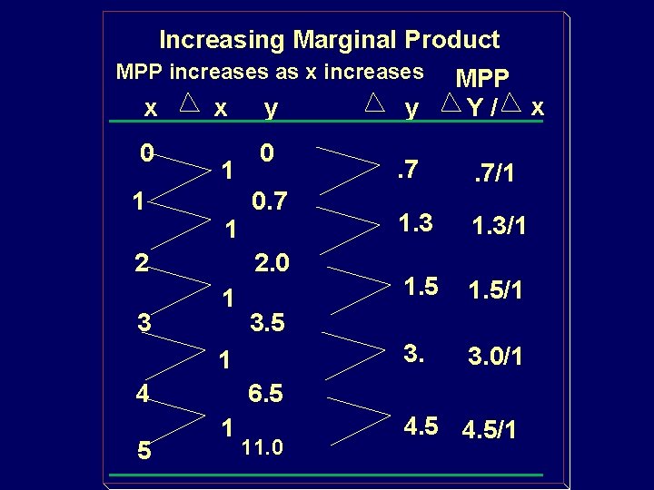 Increasing Marginal Product MPP increases as x increases x 0 1 x 1 1