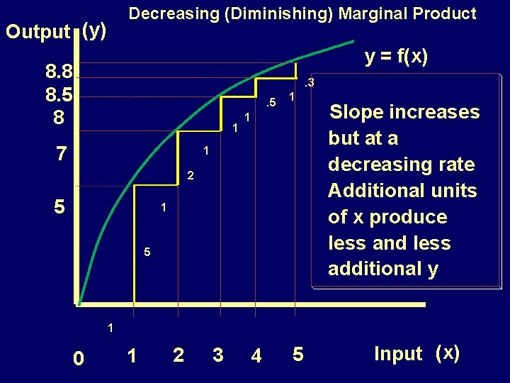 Decreasing (Diminishing) Marginal Product Output (y) y = f(x) 8. 8 8. 5 8