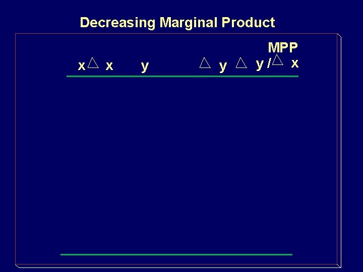 Decreasing Marginal Product x x y y MPP y/ x 