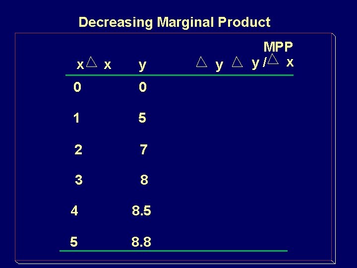 Decreasing Marginal Product x x y 0 0 1 5 2 7 3 8