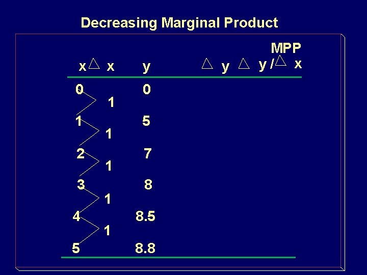Decreasing Marginal Product x 0 1 2 3 4 5 x 1 1 1