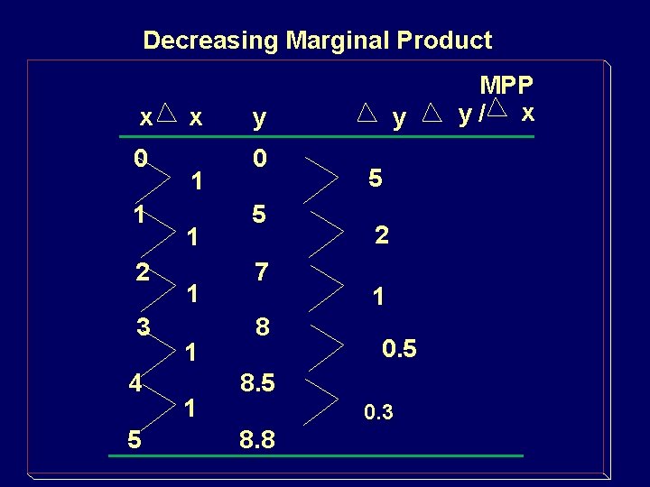 Decreasing Marginal Product x 0 1 2 3 4 5 x 1 1 1