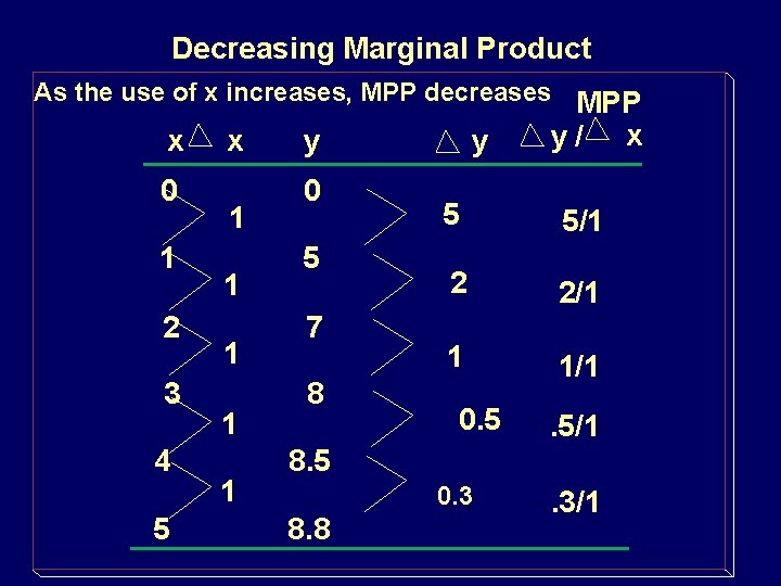 Decreasing Marginal Product As the use of x increases, MPP decreases MPP x 0