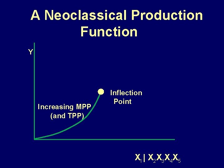 A Neoclassical Production Function Y Increasing MPP (and TPP) Inflection Point X 1 |