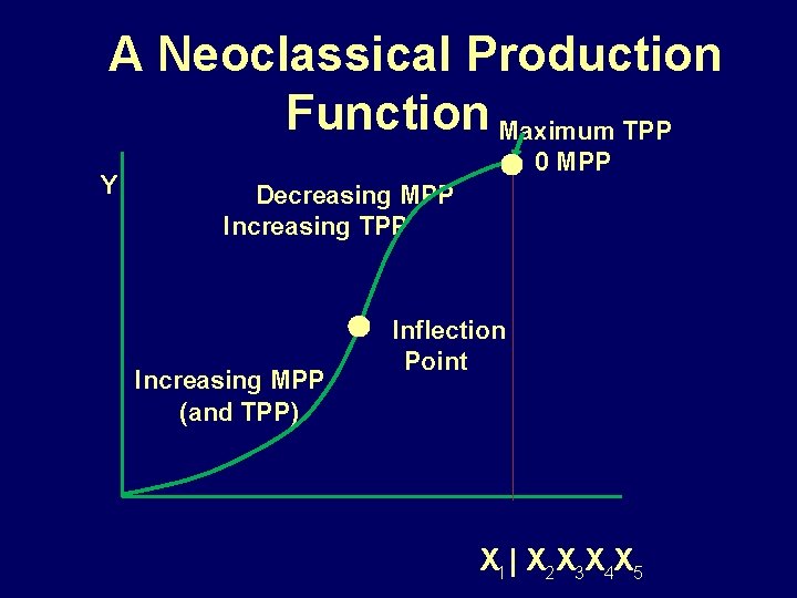 A Neoclassical Production Function Maximum TPP Y 0 MPP Decreasing MPP Increasing TPP Increasing