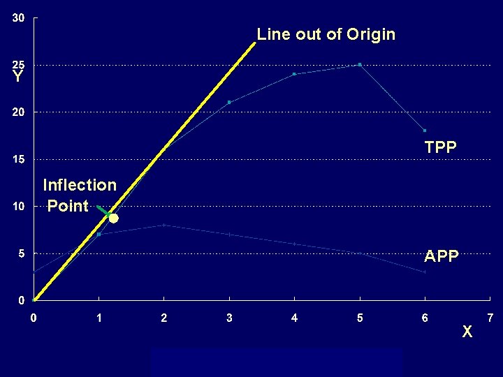 Line out of Origin Y TPP Inflection Point APP X 