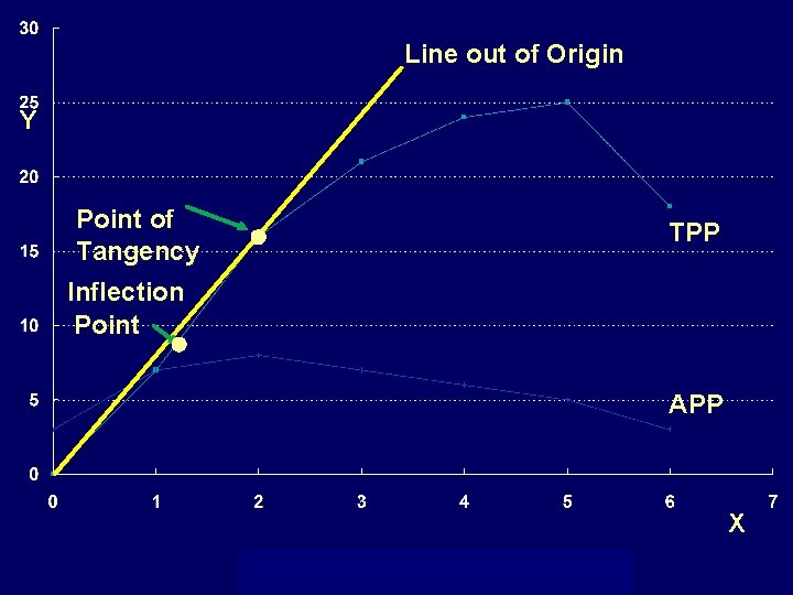 Line out of Origin Y Point of Tangency TPP Inflection Point APP X 