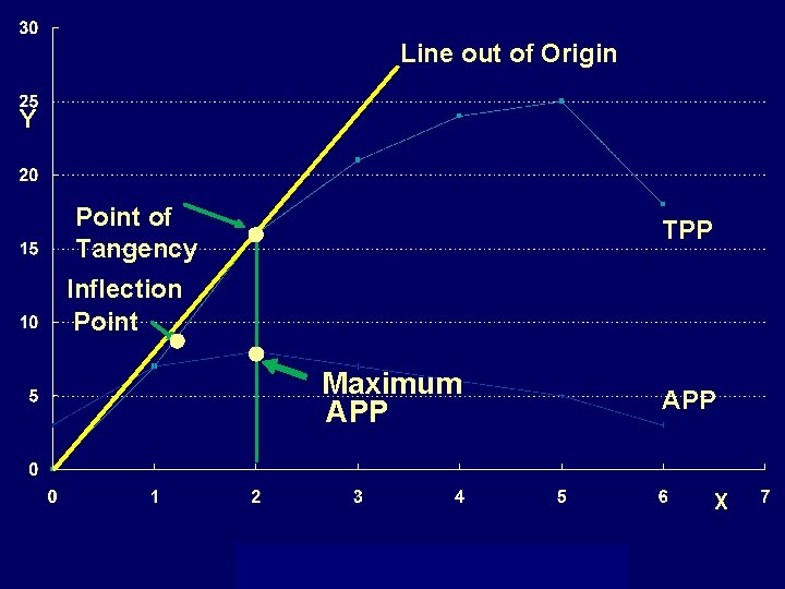 Line out of Origin Y Point of Tangency TPP Inflection Point Maximum APP X