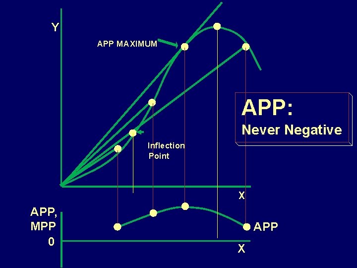 Y APP MAXIMUM APP: Never Negative Inflection Point X APP, MPP 0 APP X